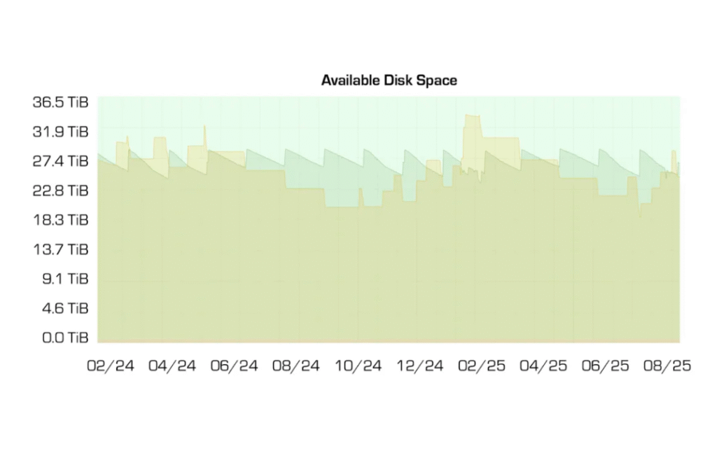 log retention available disc space