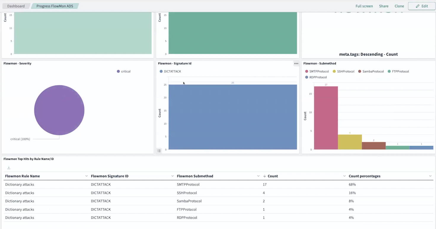 Flowmon dictionary attack investigation shown in a Logmanager dashboard