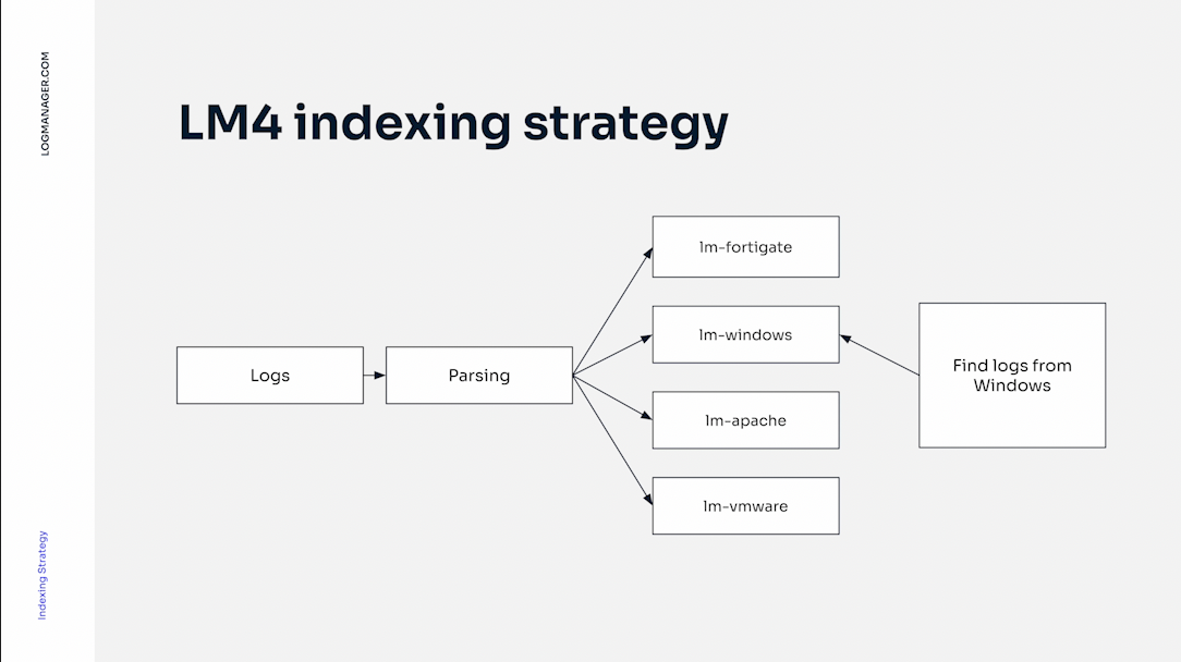 Parser-based indexing diagram showing separate indexes for Windows FortiGate Apache and VMware logs