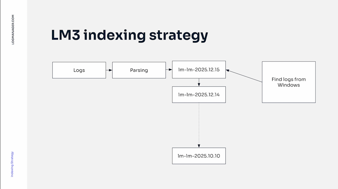 Diagram illustrating daily index structure used in earlier Logmanager versions
