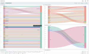 Dashboard view showing existing Sankey graphs in Logmanager