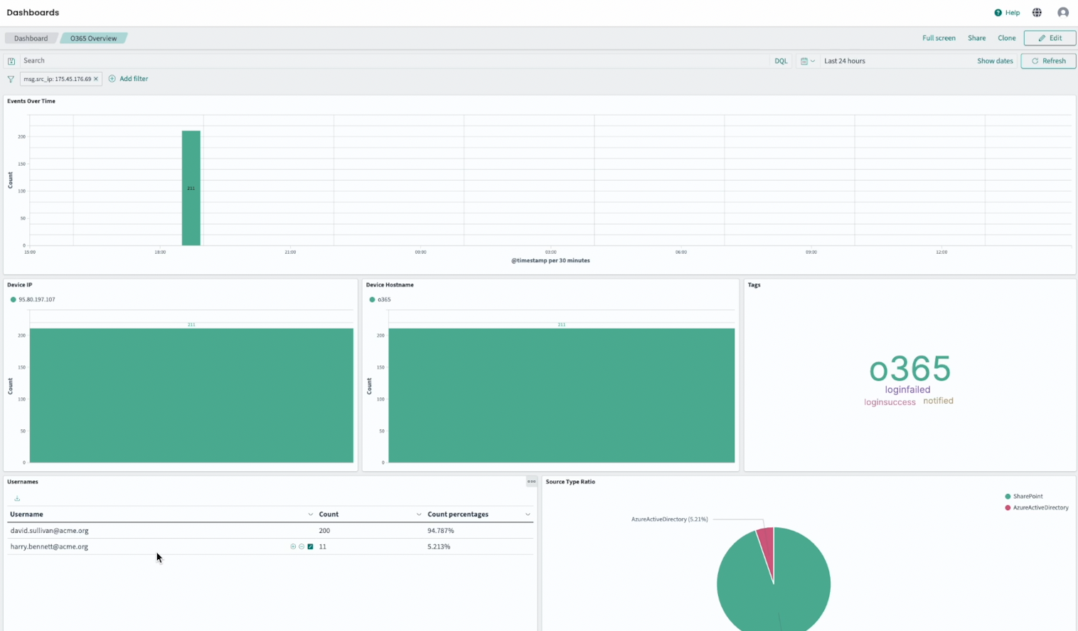 Investigation in Logmanager showing the suspicious IP associated with multiple Office 365 usernames