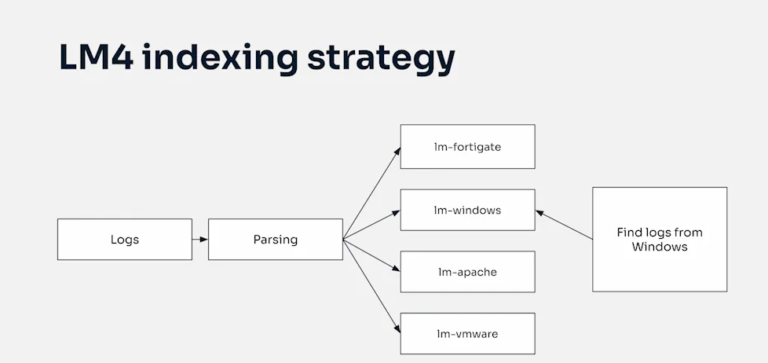 Indexing strategy in Logmanager 4