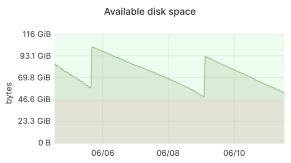 Available disk space check in Logmanager
