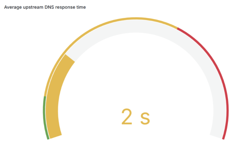 DNS response times check in Logmanager