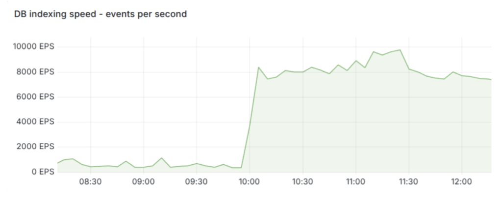 EPS trend check in Logmanager