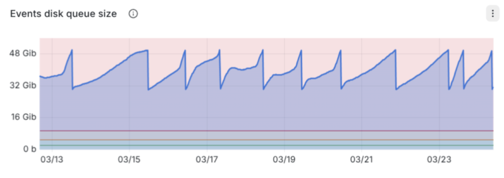 event queue check in Logmanager