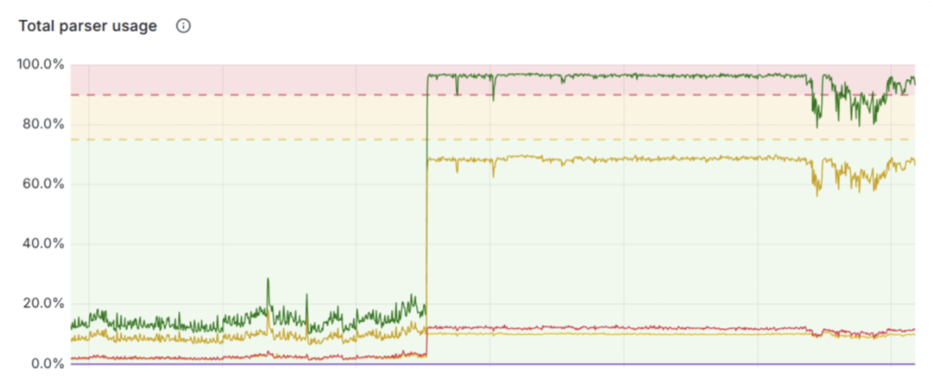 Total parser usage check in Logmanager
