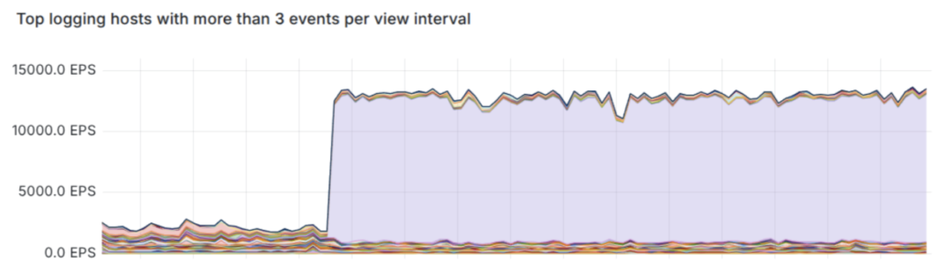 Top logging hosts chart in Logmanager